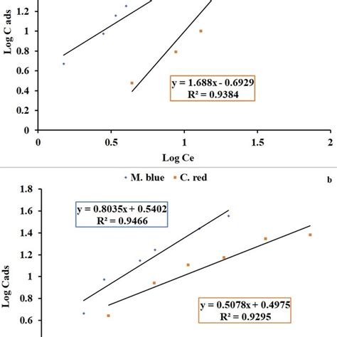 Freundlich Isotherm Linearized Plot For The M Blue And C Red Download Scientific Diagram