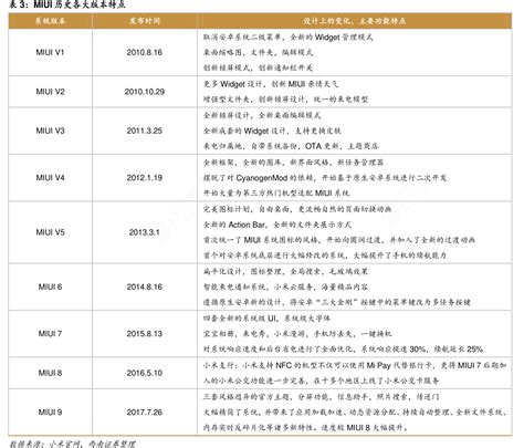 Miui历史各大版本特点行行查行业研究数据库