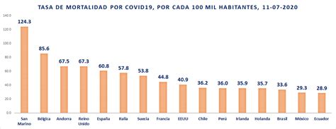 Es Oficial México Es El Cuarto País Con Más Muertes Por Covid19 En El