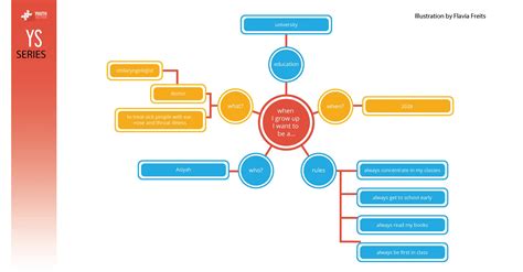 Mind Map Techniques