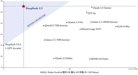 国产大模型 DeepSeek V3 开源6710 亿参数自研 MoE AIGC资讯 AIGC观察