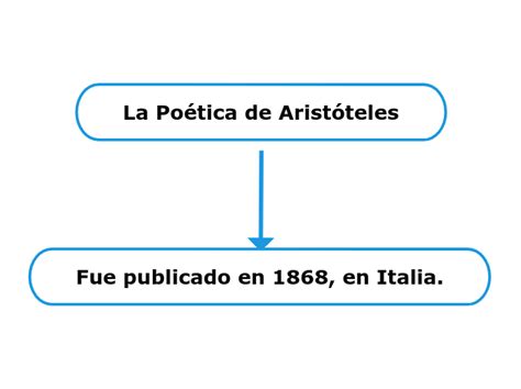 La Poética de Aristóteles Mind Map