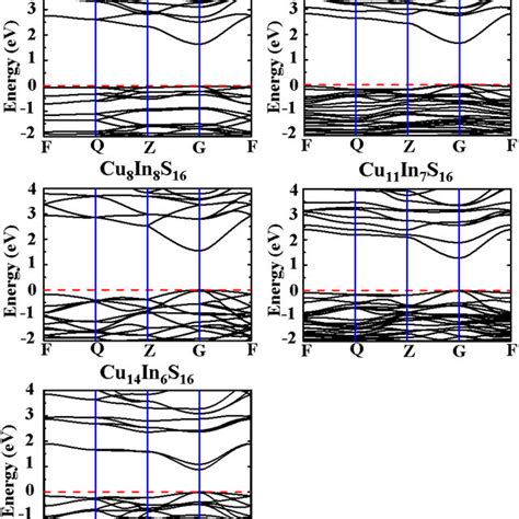 Band Structures Calculated With Hybrid Functionals For The Five