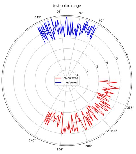 Matplotlib Polar Plot