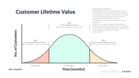 Why Customer Lifetime Value Is The Only Metric That Matters And How To