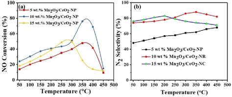 No Conversion And N Selectivity For Wt Of Mn O On Ceo Np