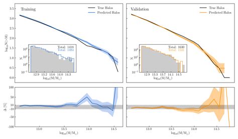 Predicting dark matter halo formation in N-body simulations with deep ...