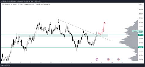 Binance Tiausdt Chart Image By Crypto Coach Tradingview