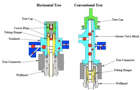 Horizontal And Vertical X Mas Tree Subsea Pipeline Engineering