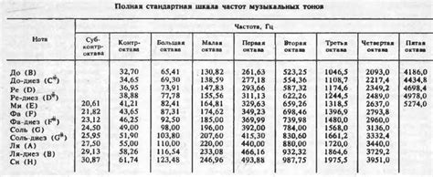 Частоты музыкального звукоряда — Форум про радио