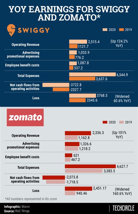 How The Numbers Stack Up In The Swiggy Versus Zomato Foodtech Battle