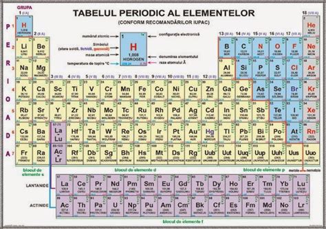 Valențele Chimiei Sistemul Periodic