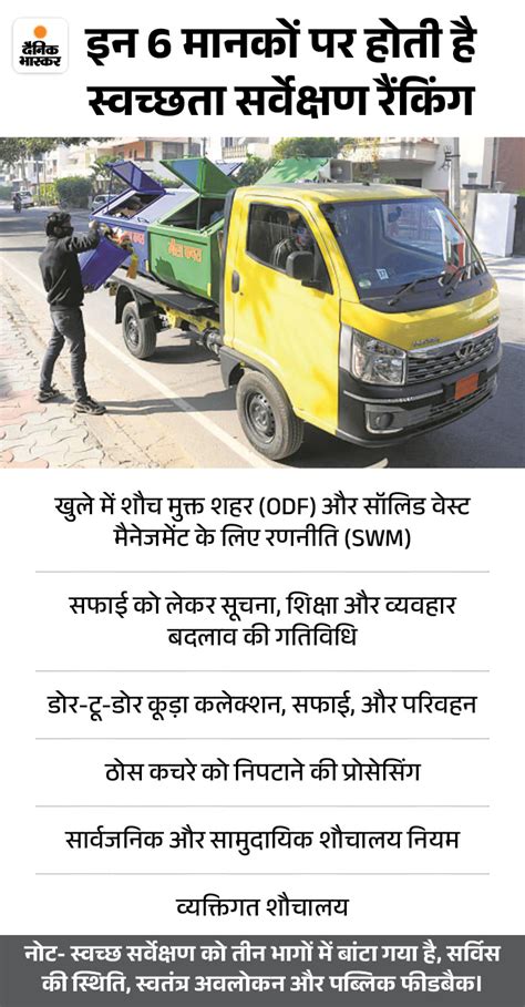 lucknow swachh survekshan survey ranking  nagar nigam ground report
