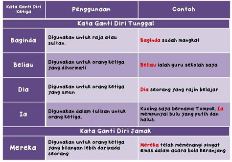 Melengkapi Teks Dengan Kata Ganti Atau Pronomina Yang Tepat Zuhri