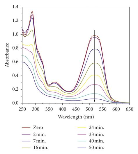 A Image Shows The Complete Uptake Of Rr By Ch G Pnmeani Adsorbent