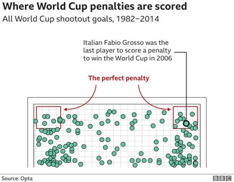 World Cup 2018 Everything You Need To Know About Penalty Shootouts Bbc Sport