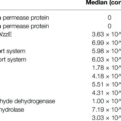 Elevated Or Decreased Gut Microbiome S Functional Profiles In Biliary