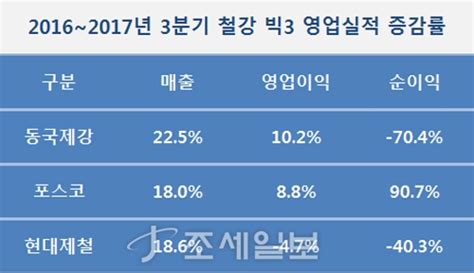 철강업계 中감산 호재에 3분기 실적 반등 1등 조세회계 경제신문