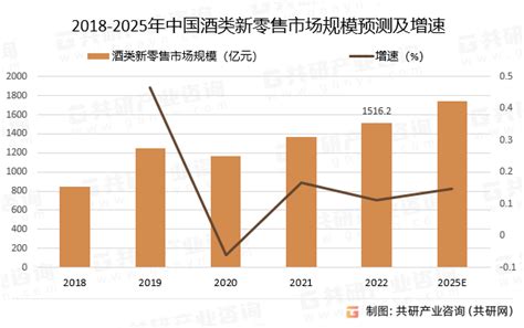 2023年中国酒类新零售行业发展概况分析：线上线下渠道趋向深度融合[图] 共研咨询 共研网