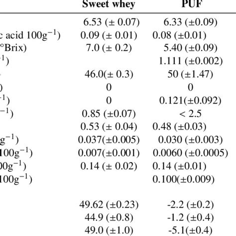 Composition Of Sweet Whey Ultrafiltration Permeate Puf And Lactose