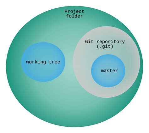 Git Tutorial For Beginners Part 2 Git Repository Working Tree And