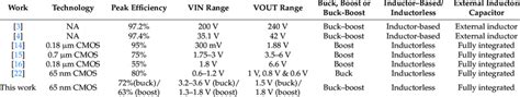 Efficiency comparison of our proposed buck-boost CP with other works... | Download Scientific ...