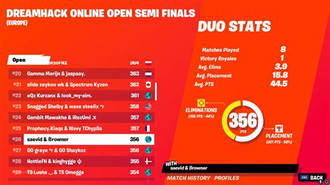 55 Best Photos Fortnite Tracker Dreamhack Duos Fortnite Events For