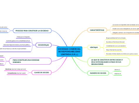 SOCIEDAD ANÓNIMA CERRADA Mapa Mental Amostra