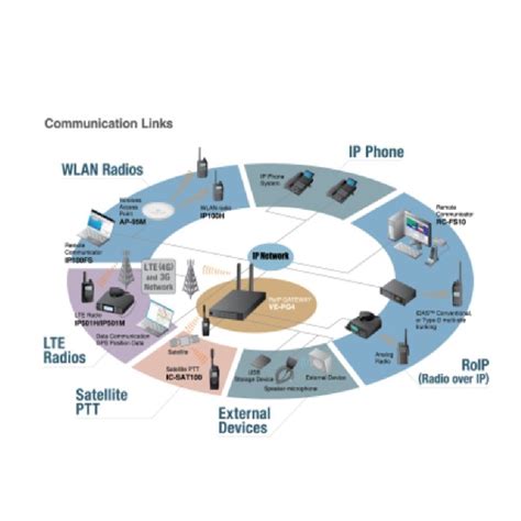 Icom Ve Pg Roip Gateway Harga Terbaik Faktur Pajak