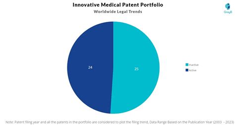 Innovative Medical Patents Insights Stats Updated 2023 Insights