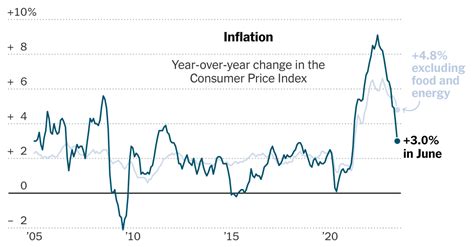 Inflation Drops To 3 In June The New York Times