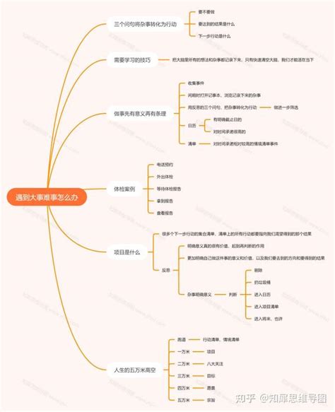 思维导图分享：遇到大事难事怎么办 知乎