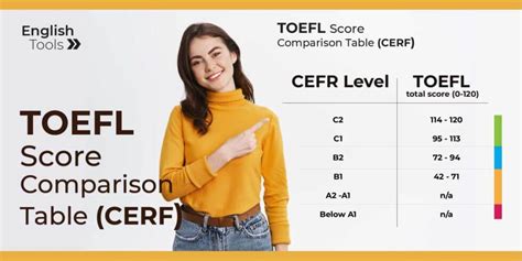 English Tools Niveles Y Puntajes Del Examen Toefl