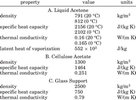 Thermophysical Properties Of Liquid Acetone Cellulose Acetate And