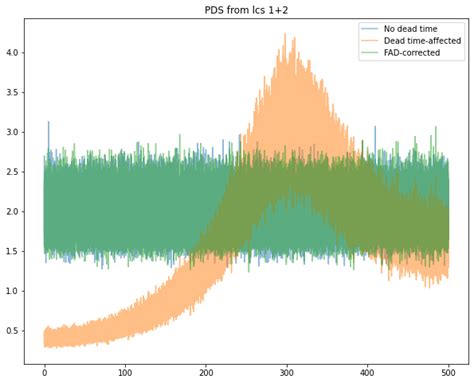 Fourier Amplitude Difference Correction In Stingray — Stingray V2 2 5