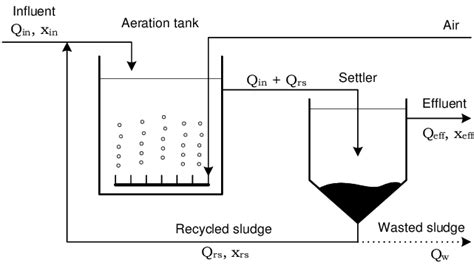 Activated Sludge Process Flow Diagram