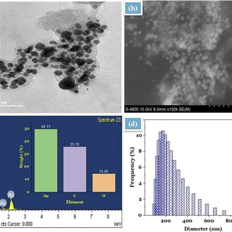 Tem A And Sem B Images Edx Spectrum C And Dls D Of Mt Aunps