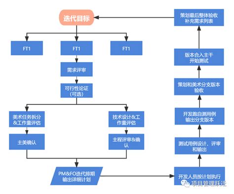 用敏捷思维做中大型项目3 立项和启动 管理圈数十万pmp项目经理学习平台