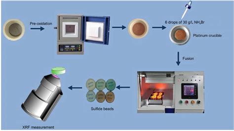 The Xrf Sample Prepare Method Compare Pressed Pellet Vs Fusion Bead Application Cases