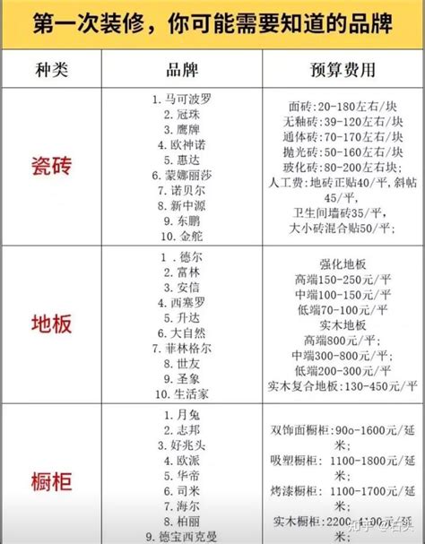 第一次装修你需要知道的——装修材料品牌与预算清单 知乎