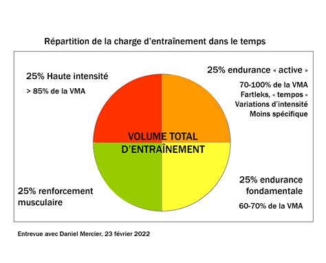 Volume Et Intensit En Entra Nement Trouver Le Bon Combo