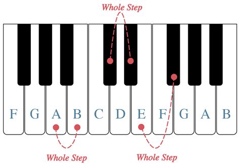 1.5: Half Steps, Whole Steps, and Accidentals - Humanities LibreTexts