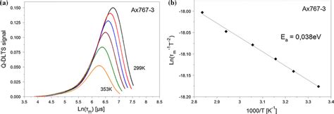 A Q DLTS Spectra For Sample Ax767 3 B Arrhenius Plot For This Sample