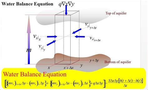 18 The Mass Balance Components Of The Groundwater Model Download Scientific Diagram