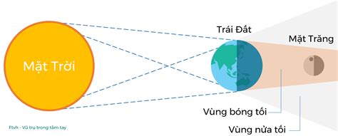 vẽ hình về hiện tượng nhật thực và nguyệt thực - Olm