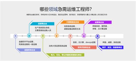 高级运维工程师证书华为云计算高级运维工程师3期强势回归 Csdn博客