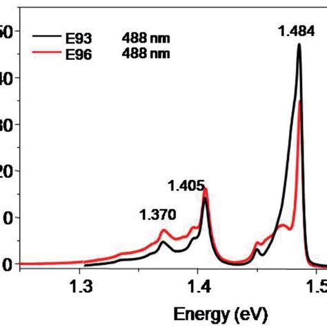 Pl Spectra At 45k For Samples Grown From Two Different Initial Epitaxy Download Scientific