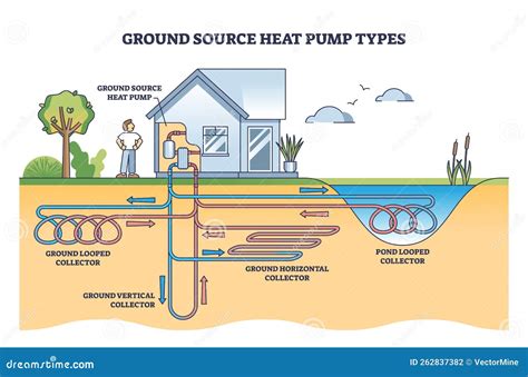 Ground Source Heat Pump Types with Geothermal Energy Systems Outline Diagram Stock Vector ...