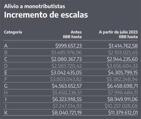 Monotributo Y Ganancias Nuevas Escalas Y Qu Pas Con Aut Nomos