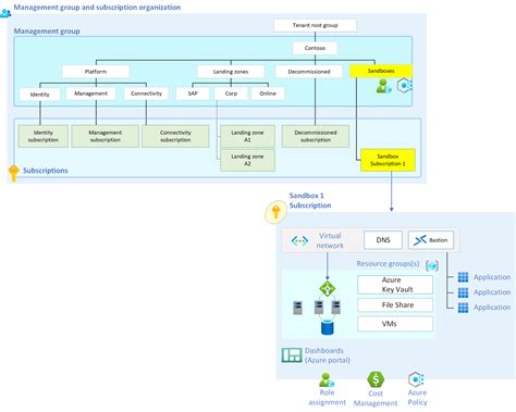 بيئات بيئة الاختبار المعزولة للمنطقة المنتقل إليها Cloud Adoption